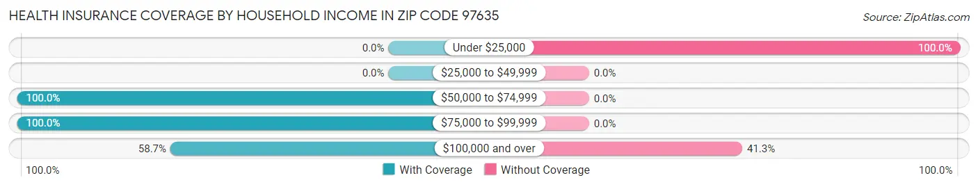 Health Insurance Coverage by Household Income in Zip Code 97635