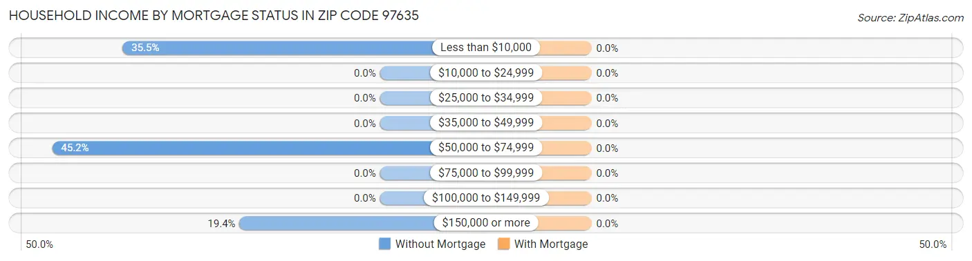 Household Income by Mortgage Status in Zip Code 97635