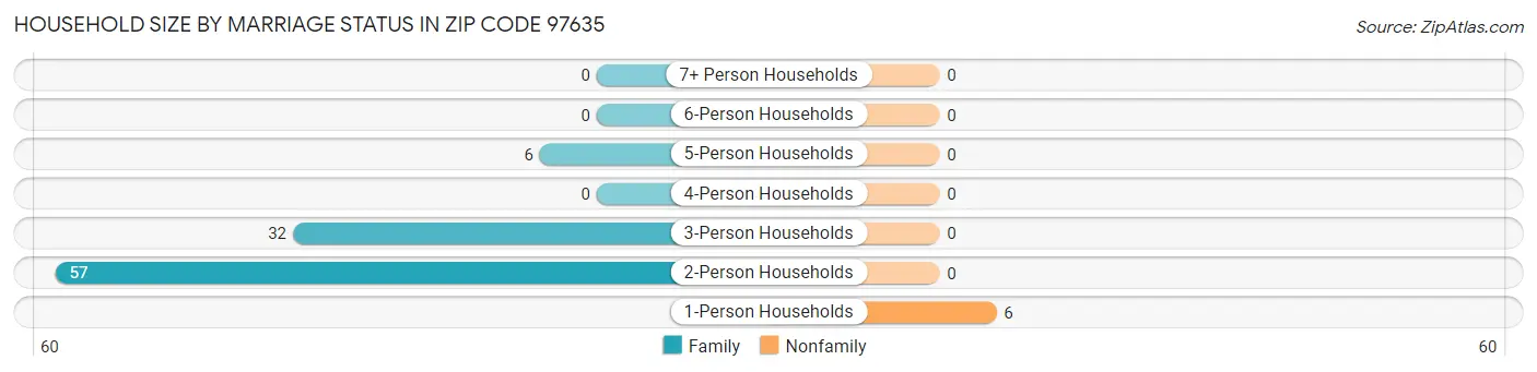 Household Size by Marriage Status in Zip Code 97635