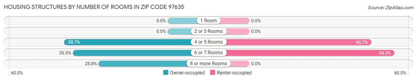 Housing Structures by Number of Rooms in Zip Code 97635