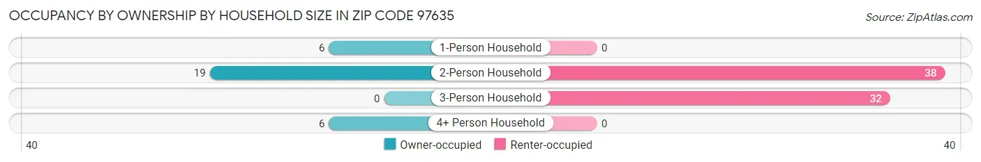 Occupancy by Ownership by Household Size in Zip Code 97635