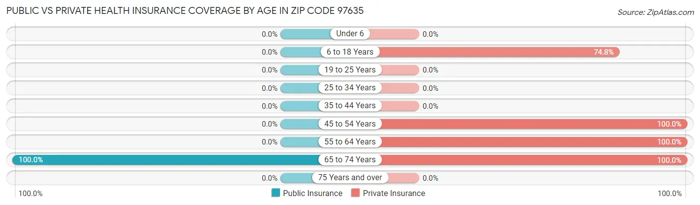 Public vs Private Health Insurance Coverage by Age in Zip Code 97635