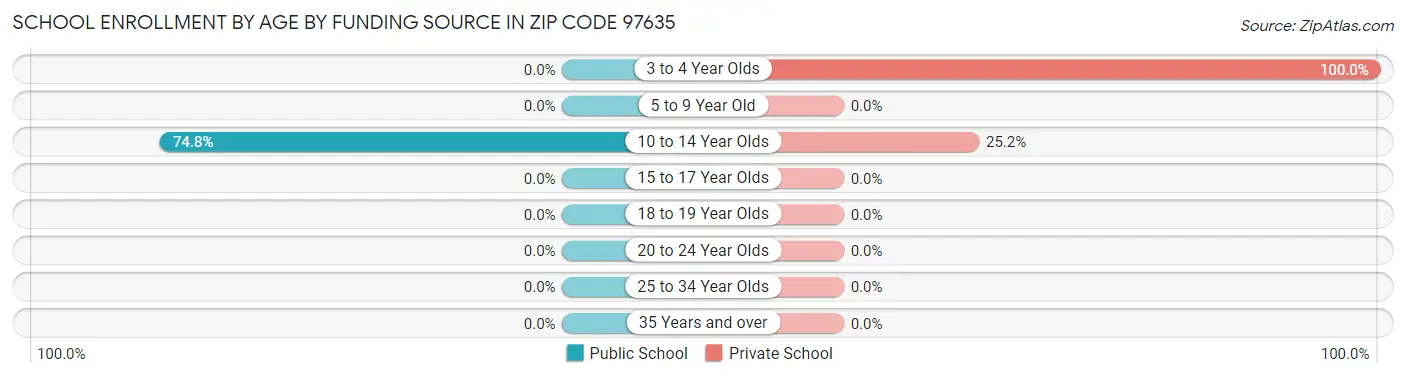 School Enrollment by Age by Funding Source in Zip Code 97635