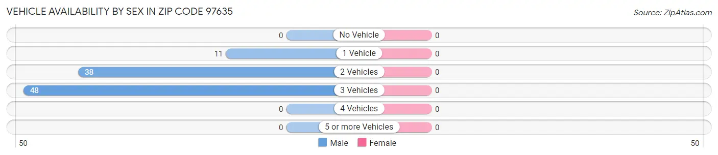Vehicle Availability by Sex in Zip Code 97635