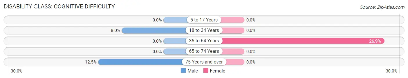 Disability in Zip Code 97636: <span>Cognitive Difficulty</span>