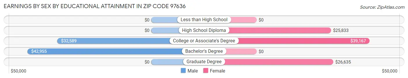 Earnings by Sex by Educational Attainment in Zip Code 97636