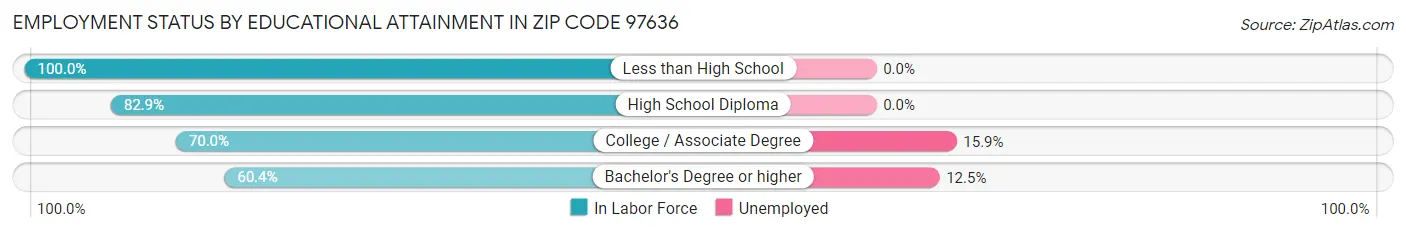 Employment Status by Educational Attainment in Zip Code 97636