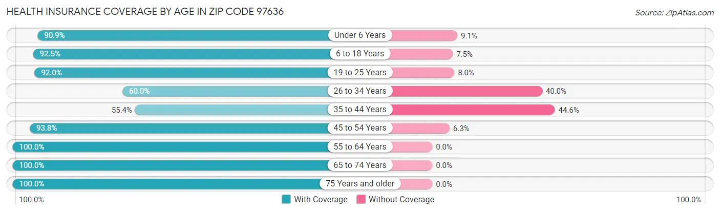 Health Insurance Coverage by Age in Zip Code 97636