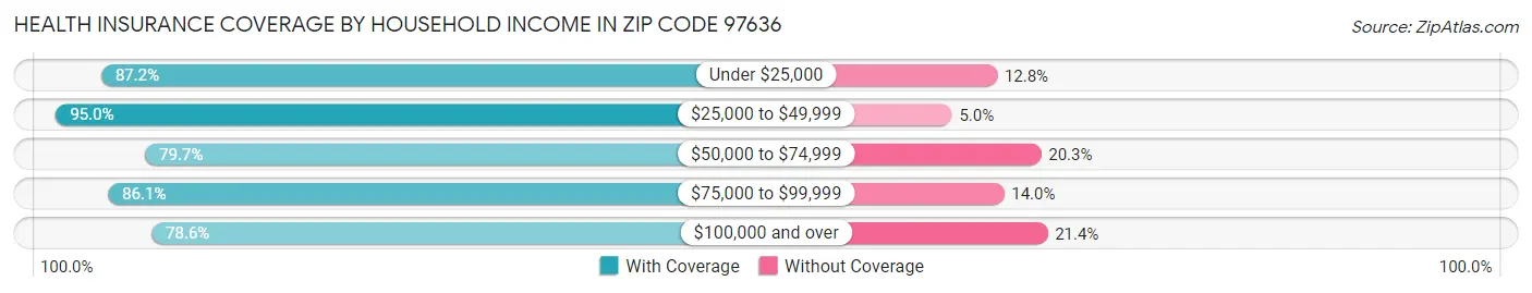 Health Insurance Coverage by Household Income in Zip Code 97636