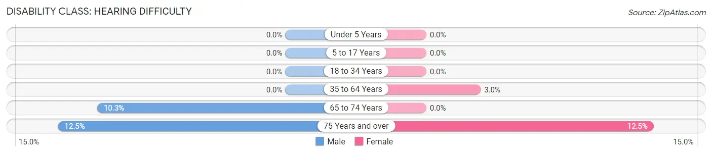 Disability in Zip Code 97636: <span>Hearing Difficulty</span>