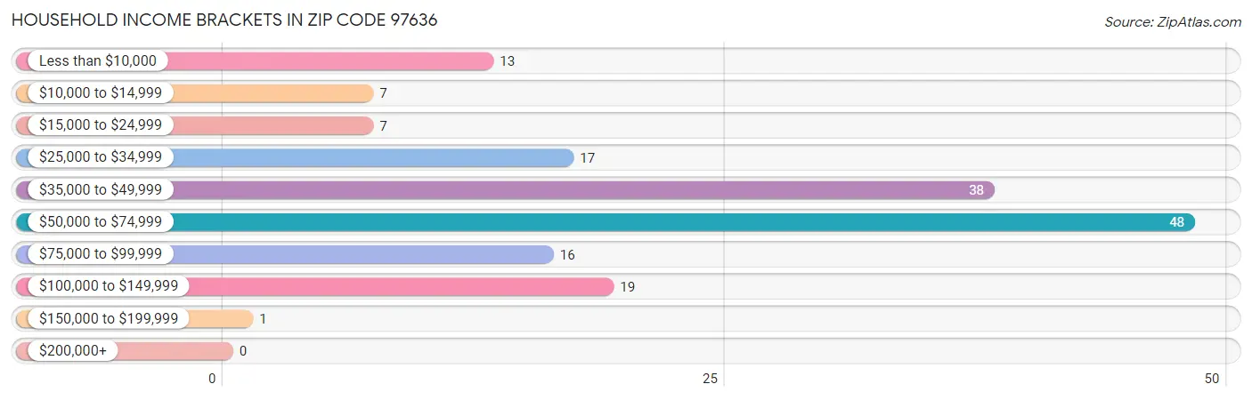 Household Income Brackets in Zip Code 97636