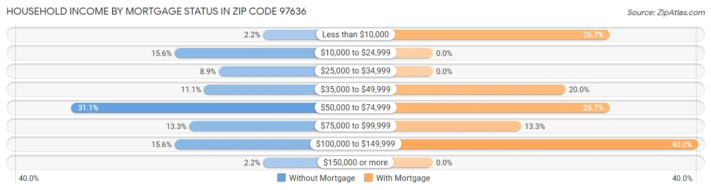 Household Income by Mortgage Status in Zip Code 97636