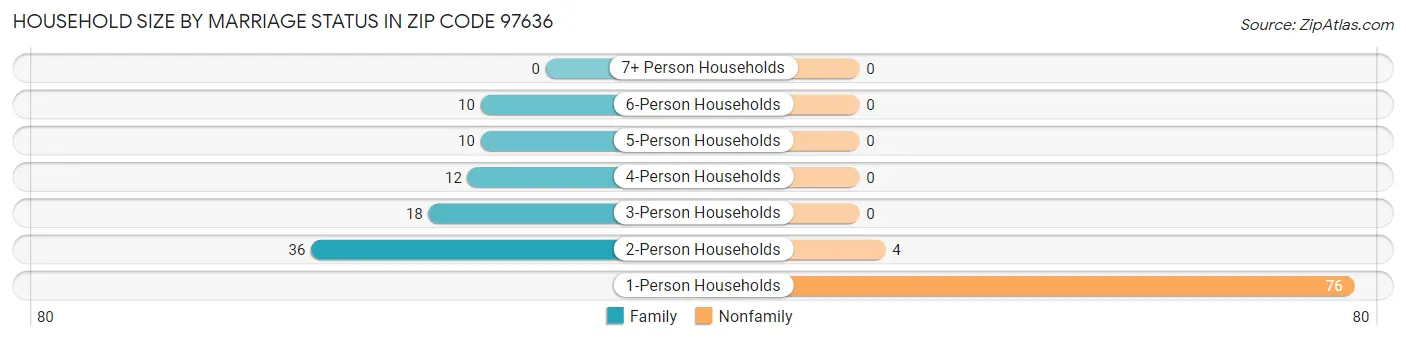 Household Size by Marriage Status in Zip Code 97636