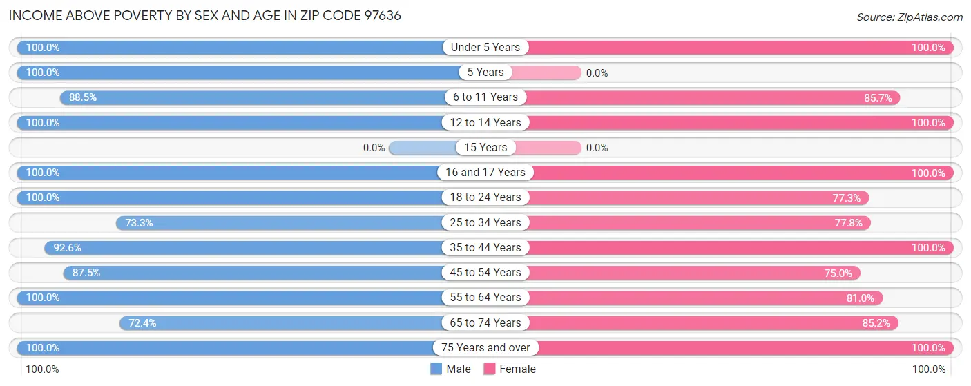 Income Above Poverty by Sex and Age in Zip Code 97636