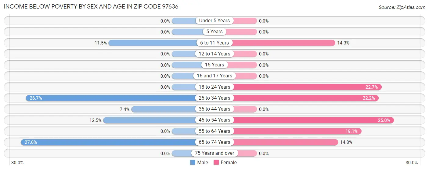 Income Below Poverty by Sex and Age in Zip Code 97636