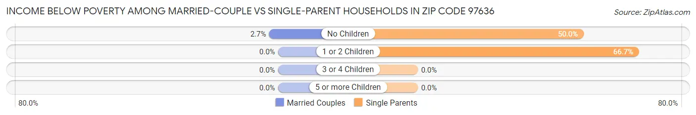 Income Below Poverty Among Married-Couple vs Single-Parent Households in Zip Code 97636