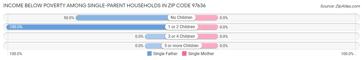 Income Below Poverty Among Single-Parent Households in Zip Code 97636