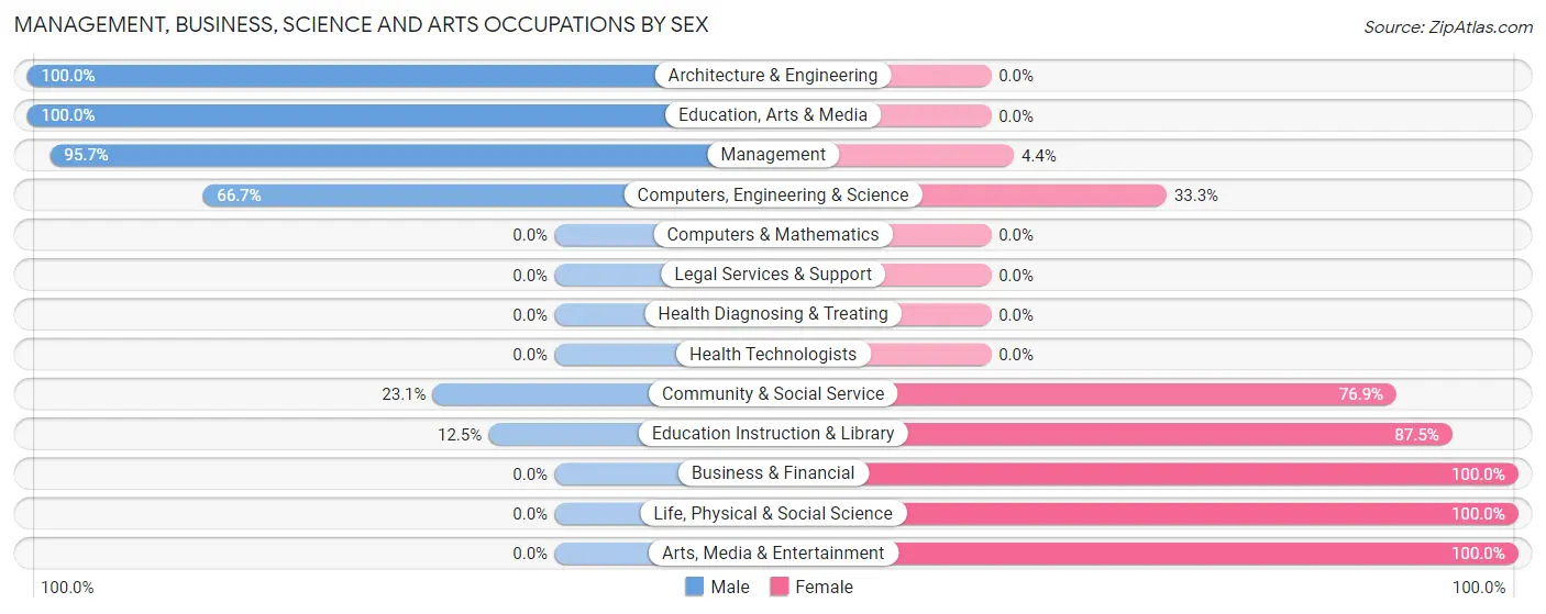 Management, Business, Science and Arts Occupations by Sex in Zip Code 97636