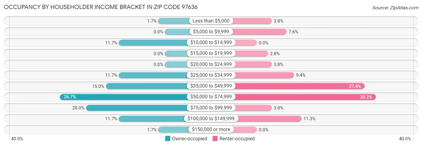 Occupancy by Householder Income Bracket in Zip Code 97636