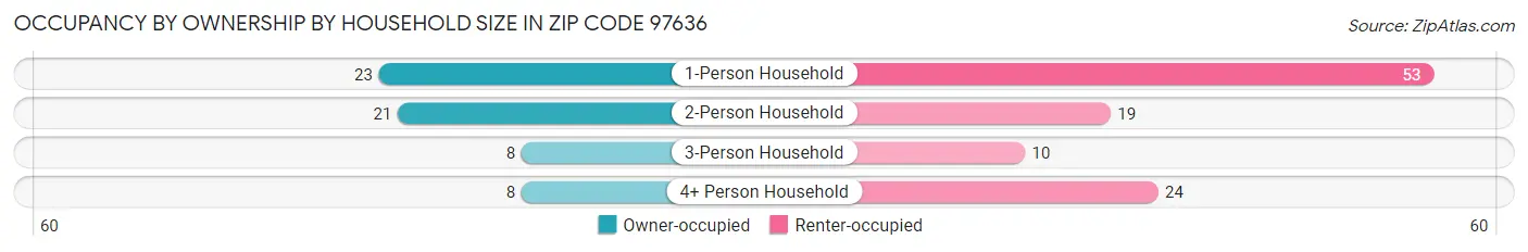 Occupancy by Ownership by Household Size in Zip Code 97636