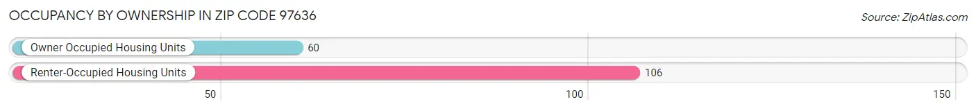 Occupancy by Ownership in Zip Code 97636
