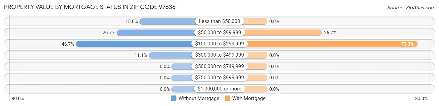 Property Value by Mortgage Status in Zip Code 97636