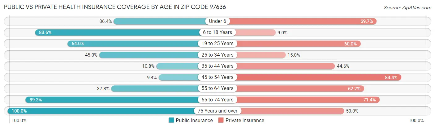 Public vs Private Health Insurance Coverage by Age in Zip Code 97636
