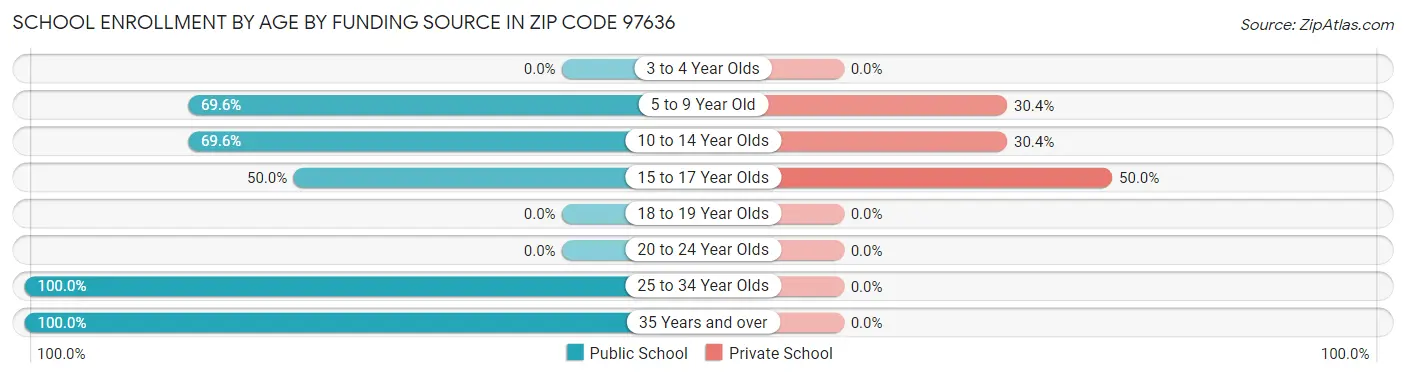 School Enrollment by Age by Funding Source in Zip Code 97636