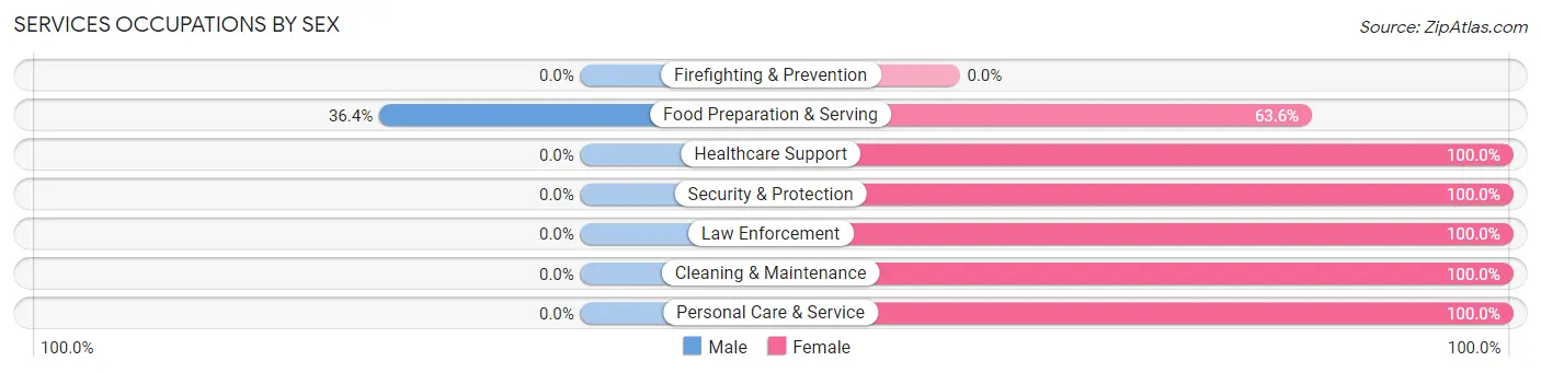 Services Occupations by Sex in Zip Code 97636