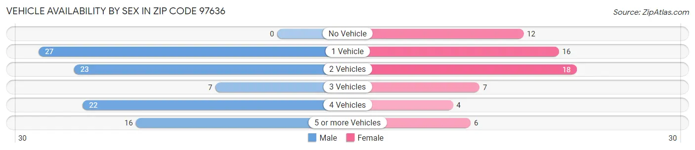 Vehicle Availability by Sex in Zip Code 97636