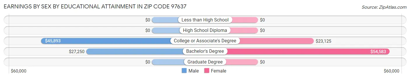 Earnings by Sex by Educational Attainment in Zip Code 97637