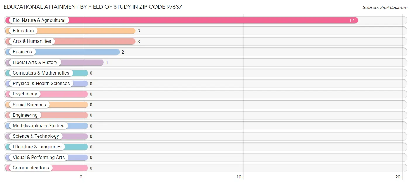 Educational Attainment by Field of Study in Zip Code 97637