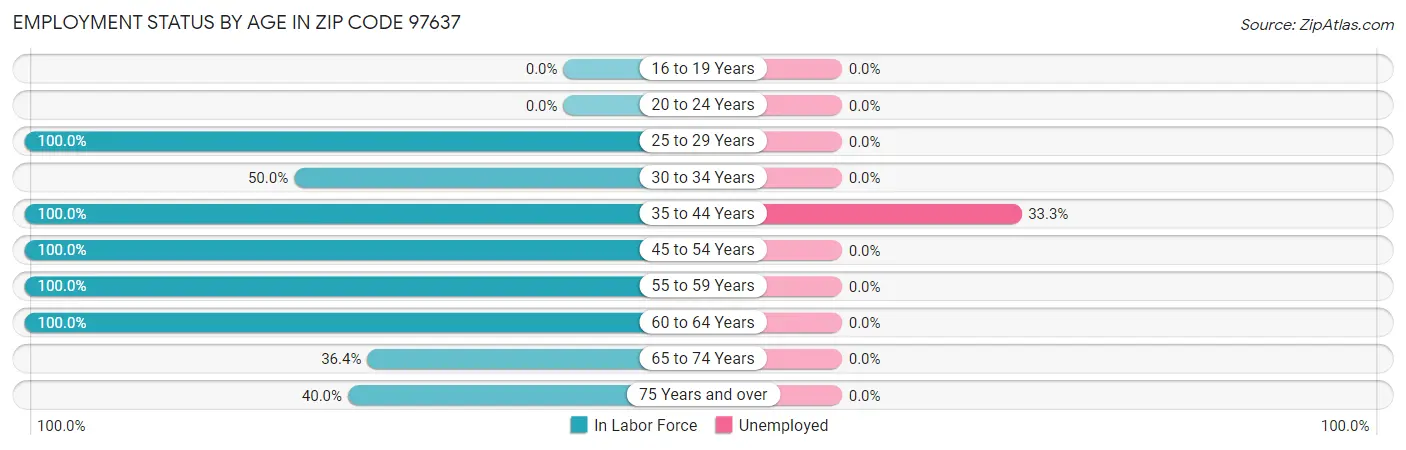 Employment Status by Age in Zip Code 97637