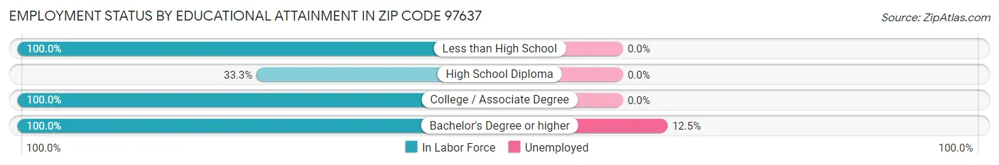 Employment Status by Educational Attainment in Zip Code 97637