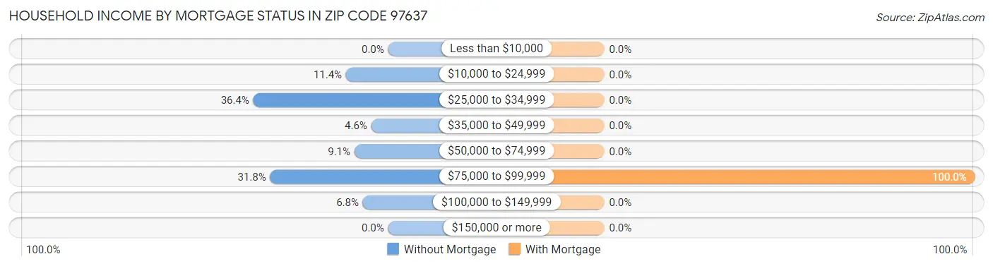 Household Income by Mortgage Status in Zip Code 97637