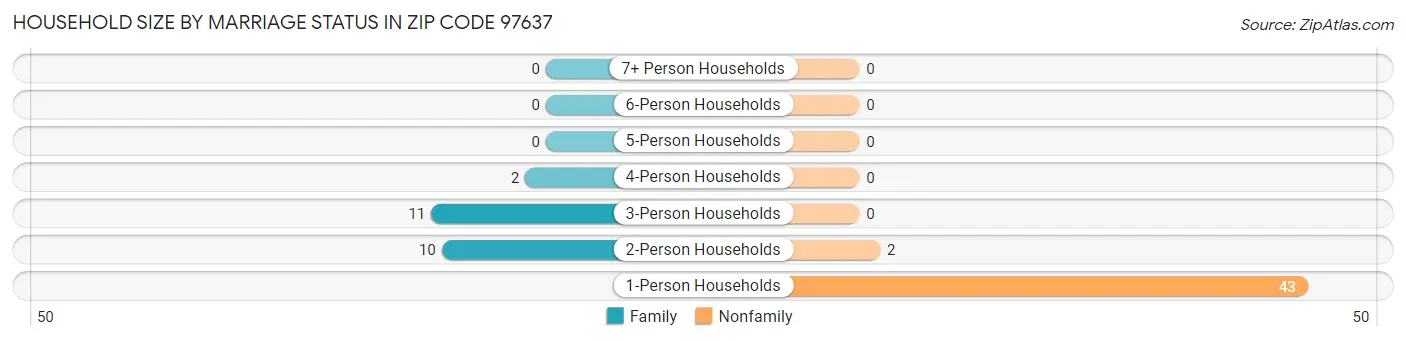 Household Size by Marriage Status in Zip Code 97637