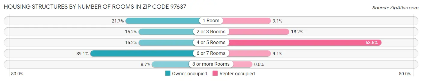 Housing Structures by Number of Rooms in Zip Code 97637