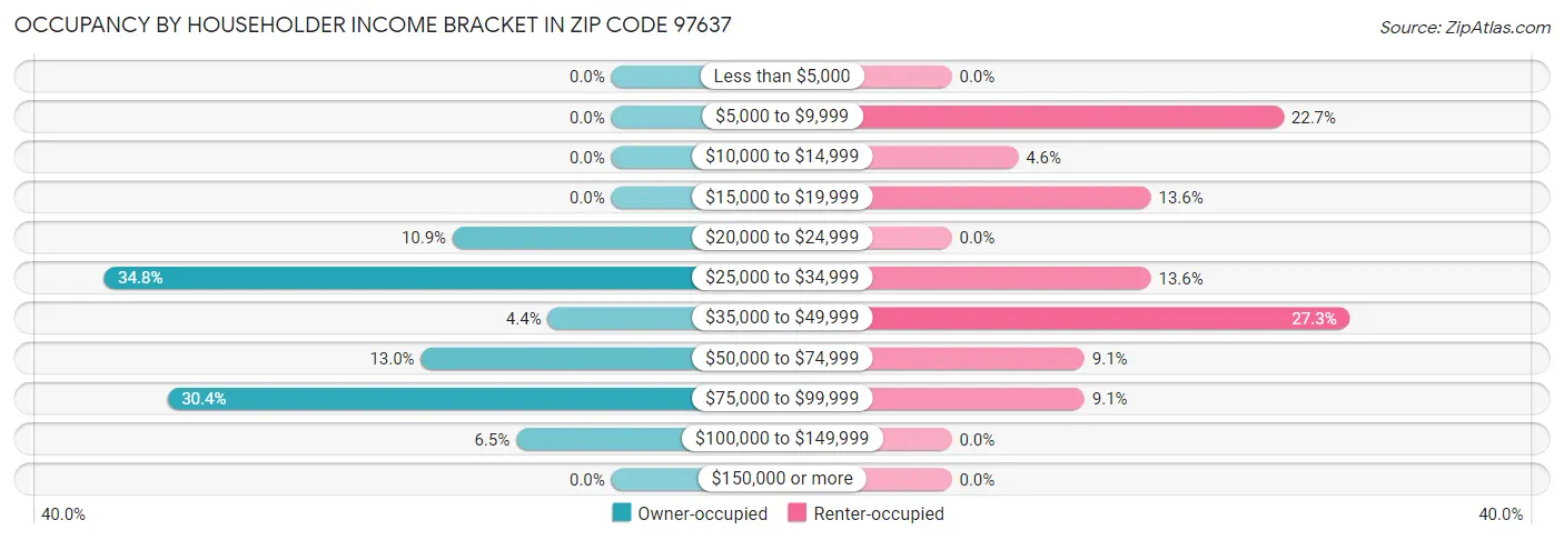 Occupancy by Householder Income Bracket in Zip Code 97637