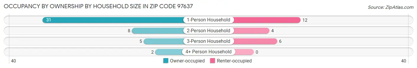 Occupancy by Ownership by Household Size in Zip Code 97637