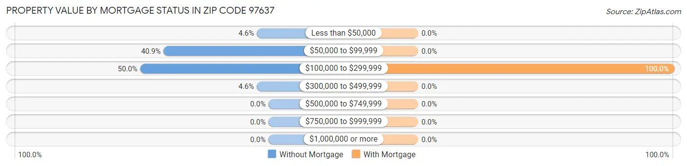 Property Value by Mortgage Status in Zip Code 97637