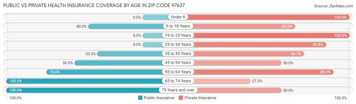 Public vs Private Health Insurance Coverage by Age in Zip Code 97637