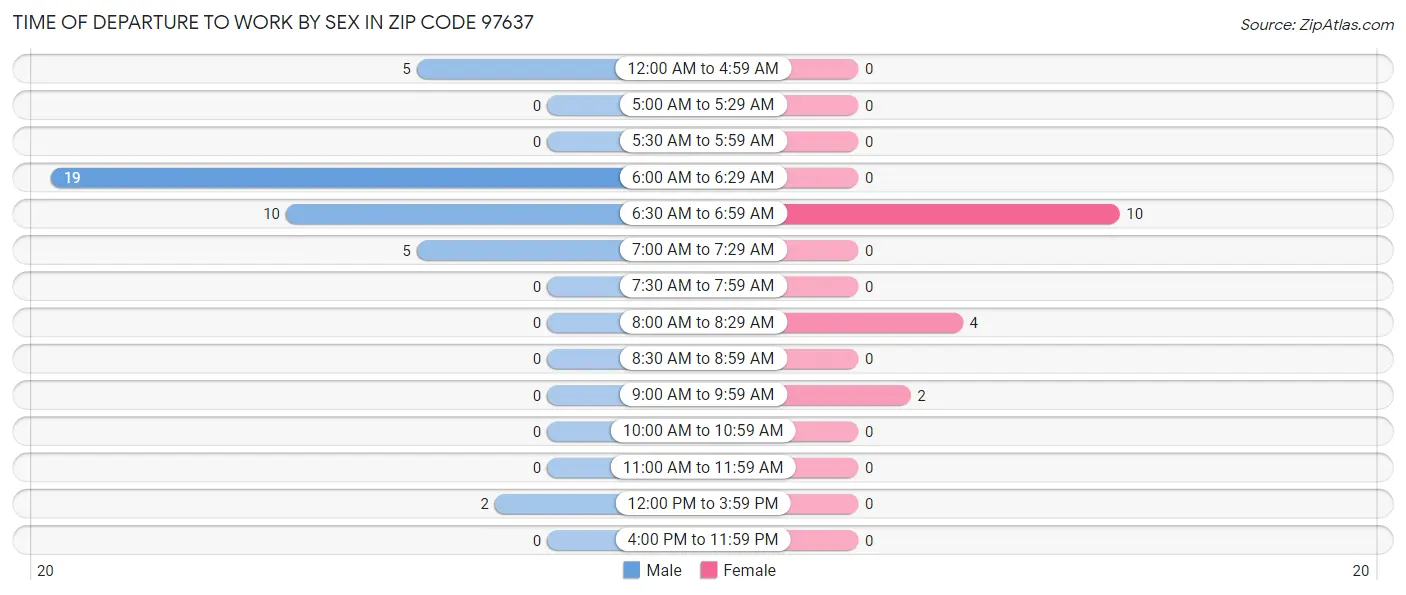 Time of Departure to Work by Sex in Zip Code 97637