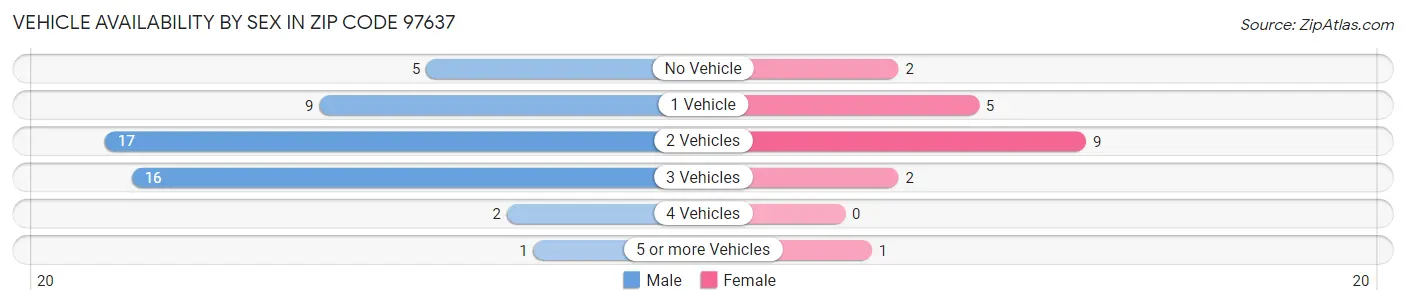 Vehicle Availability by Sex in Zip Code 97637