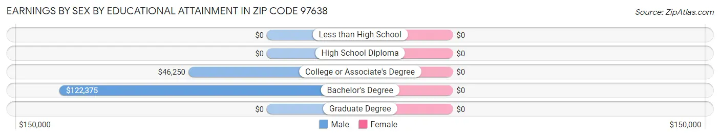 Earnings by Sex by Educational Attainment in Zip Code 97638