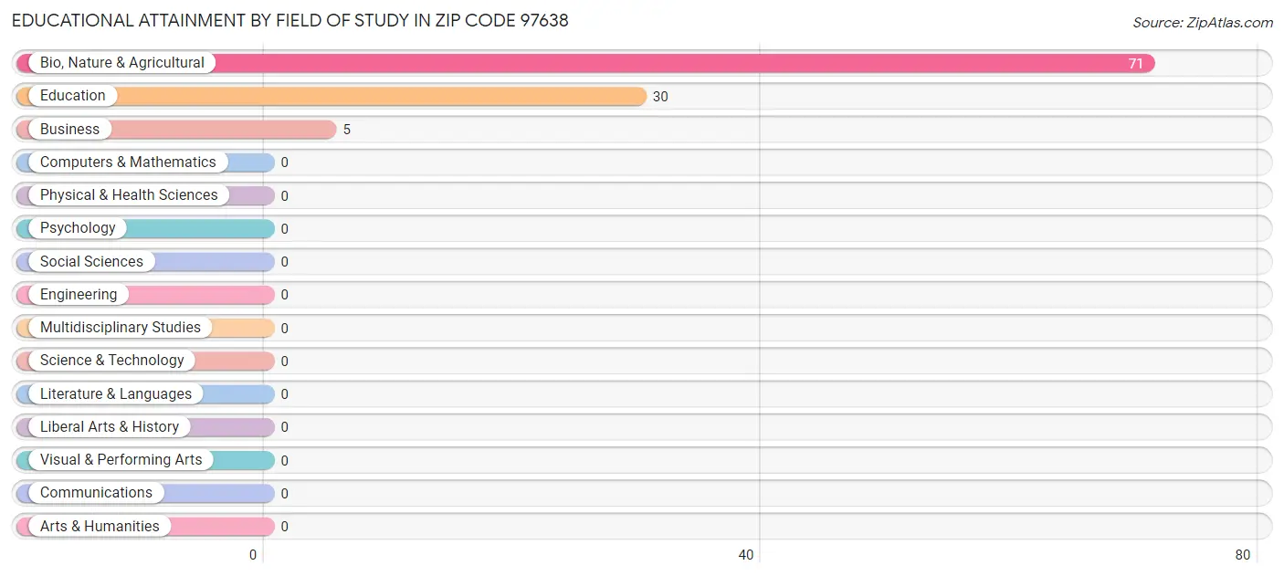 Educational Attainment by Field of Study in Zip Code 97638
