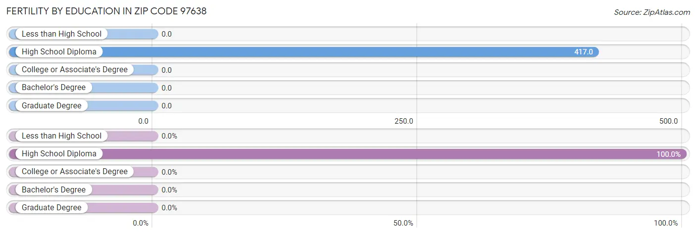 Female Fertility by Education Attainment in Zip Code 97638