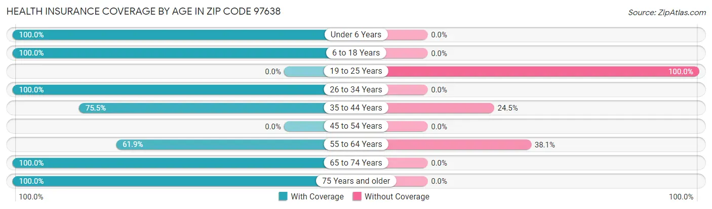 Health Insurance Coverage by Age in Zip Code 97638