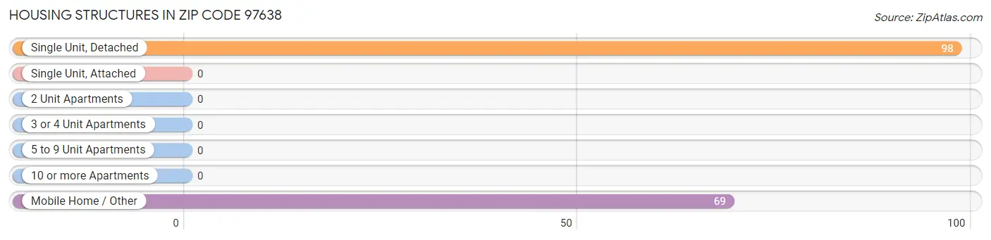 Housing Structures in Zip Code 97638