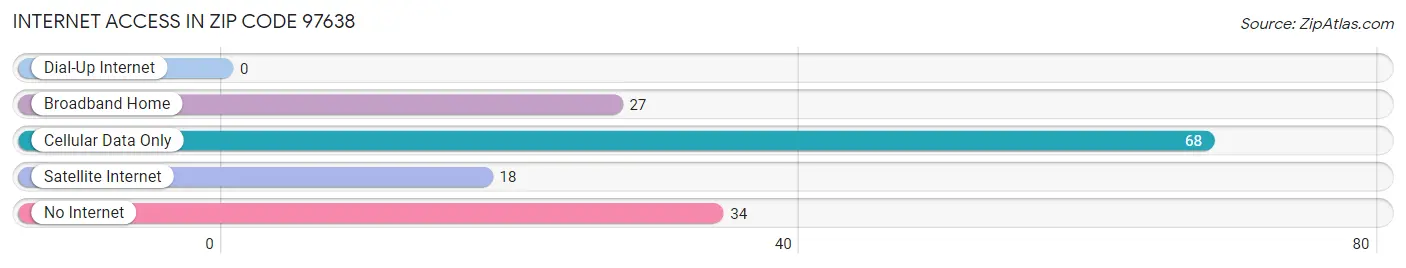 Internet Access in Zip Code 97638