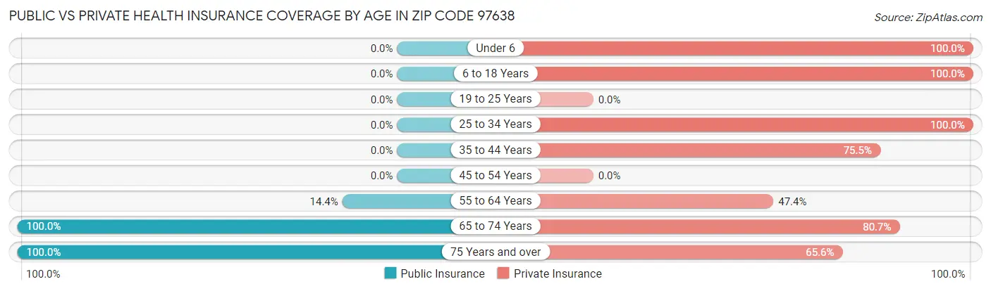 Public vs Private Health Insurance Coverage by Age in Zip Code 97638